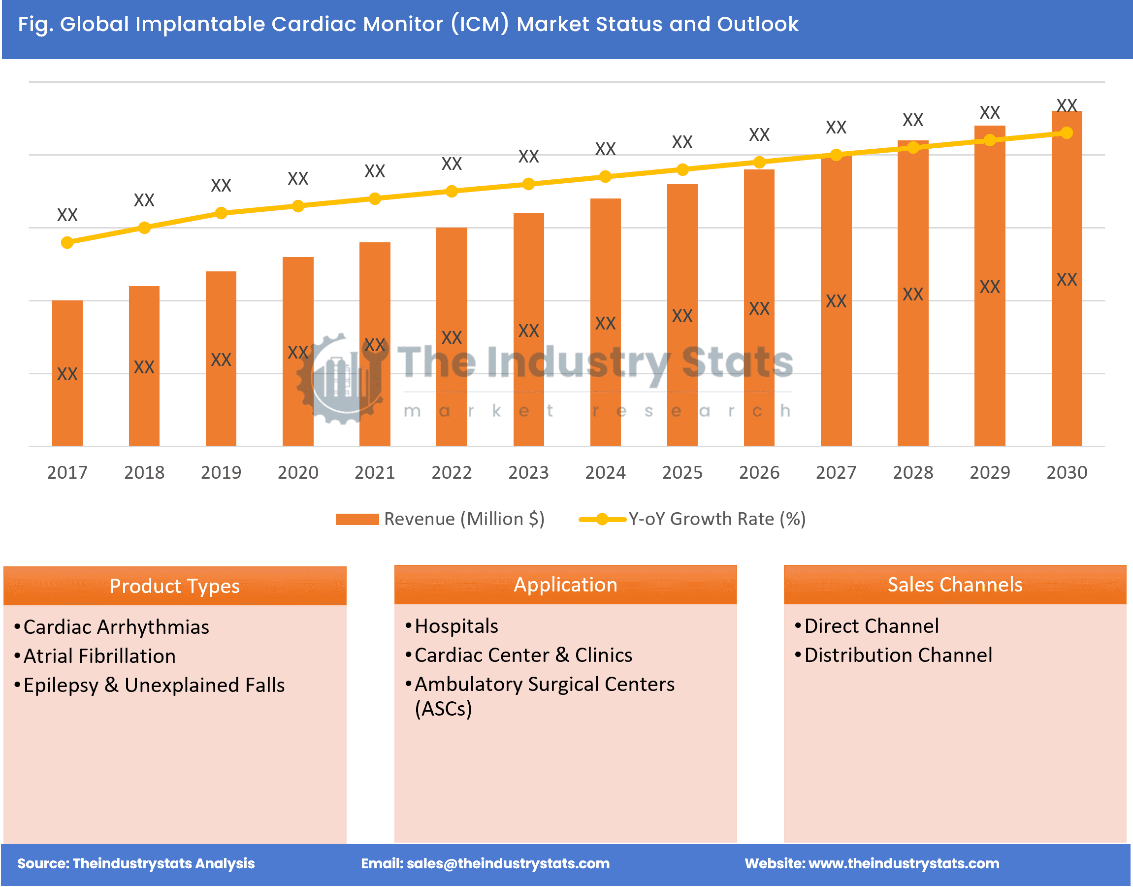 Implantable Cardiac Monitor (ICM) Status & Outlook